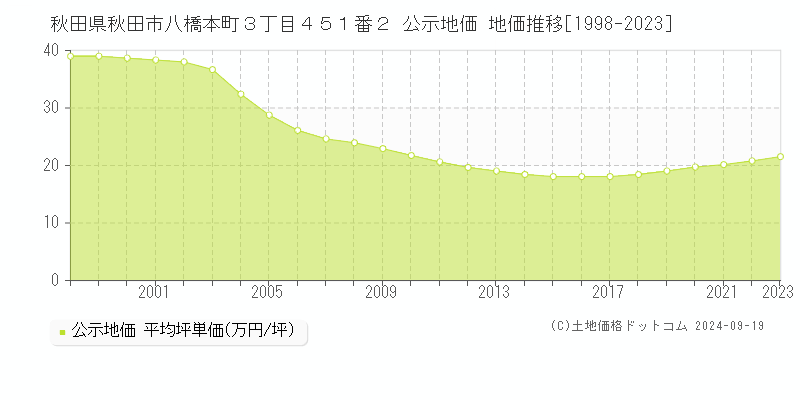 秋田県秋田市八橋本町３丁目４５１番２ 公示地価 地価推移[1998-2023]