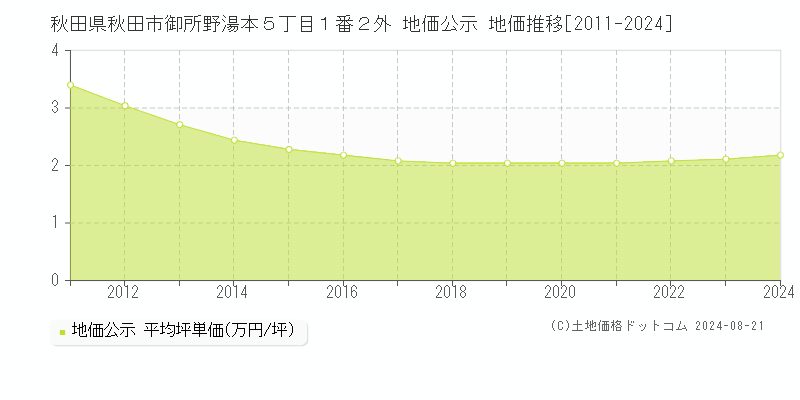 秋田県秋田市御所野湯本５丁目１番２外 公示地価 地価推移[2011-2023]