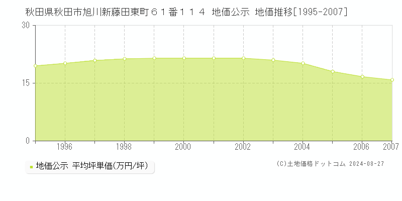 秋田県秋田市旭川新藤田東町６１番１１４ 地価公示 地価推移[1995-2007]