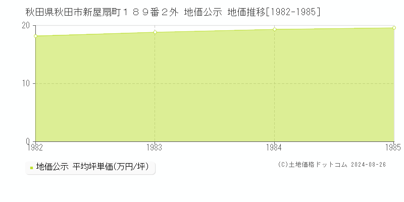 秋田県秋田市新屋扇町１８９番２外 地価公示 地価推移[1982-1985]