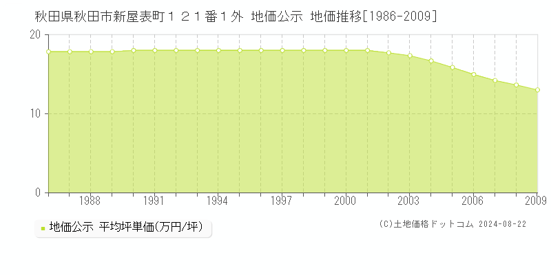 秋田県秋田市新屋表町１２１番１外 地価公示 地価推移[1986-2009]