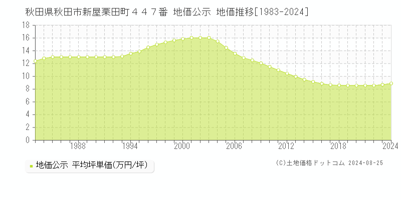 秋田県秋田市新屋栗田町４４７番 地価公示 地価推移[1983-2023]