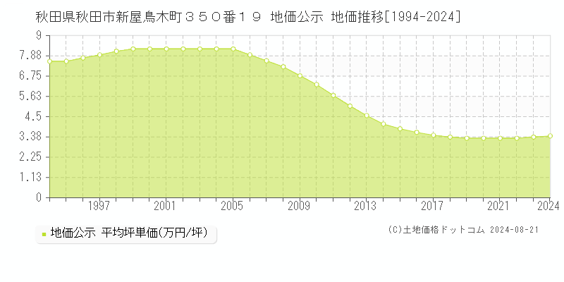 秋田県秋田市新屋鳥木町３５０番１９ 地価公示 地価推移[1994-2023]