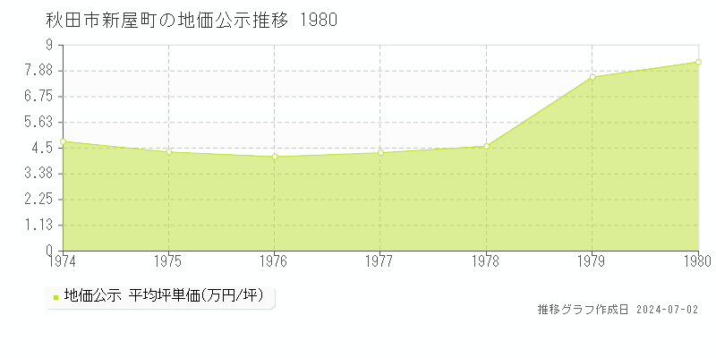 秋田市新屋町の地価公示推移グラフ 