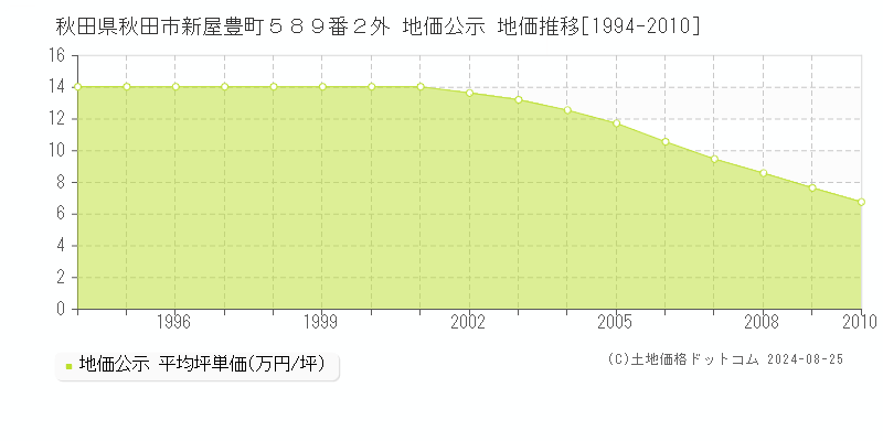 秋田県秋田市新屋豊町５８９番２外 地価公示 地価推移[1994-2010]