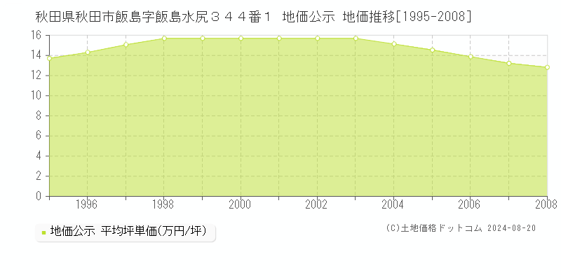 秋田県秋田市飯島字飯島水尻３４４番１ 公示地価 地価推移[1995-2008]