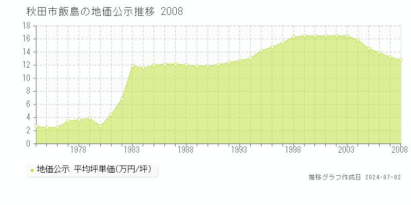 秋田市飯島の地価公示推移グラフ 