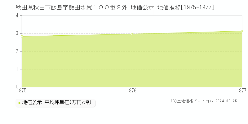 秋田県秋田市飯島字飯田水尻１９０番２外 地価公示 地価推移[1975-1977]