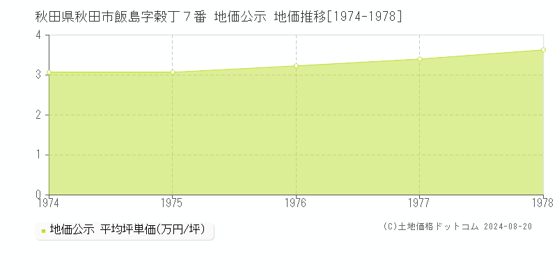 秋田県秋田市飯島字穀丁７番 地価公示 地価推移[1974-1978]