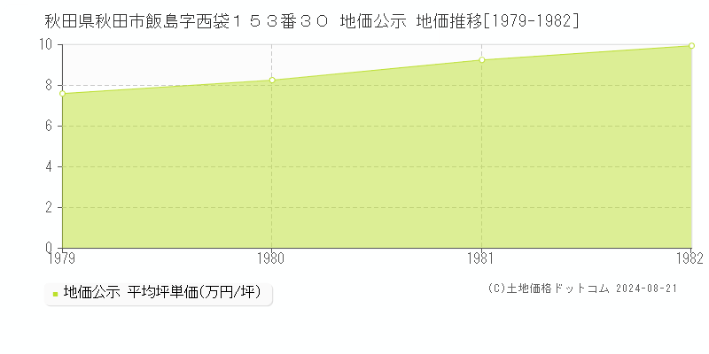 秋田県秋田市飯島字西袋１５３番３０ 地価公示 地価推移[1979-1982]