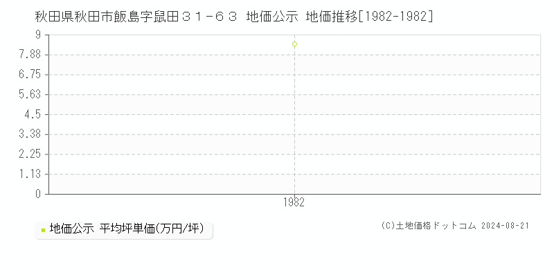 秋田県秋田市飯島字鼠田３１−６３ 地価公示 地価推移[1982-1982]