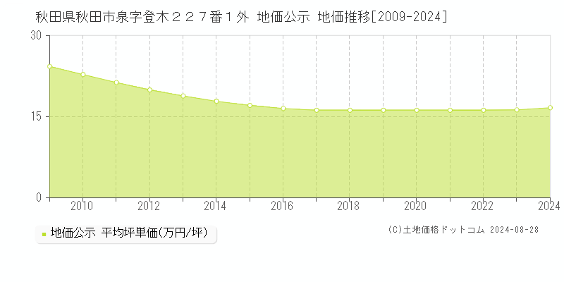 秋田県秋田市泉字登木２２７番１外 公示地価 地価推移[2009-2024]