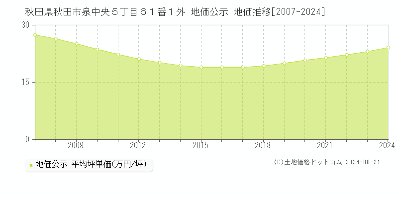 秋田県秋田市泉中央５丁目６１番１外 地価公示 地価推移[2007-2023]