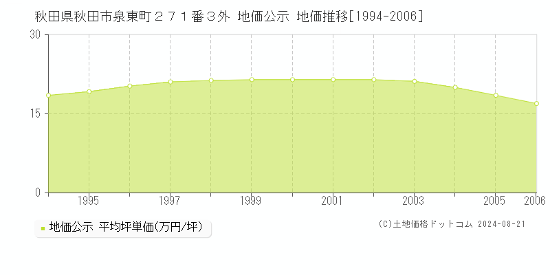 秋田県秋田市泉東町２７１番３外 公示地価 地価推移[1994-2006]