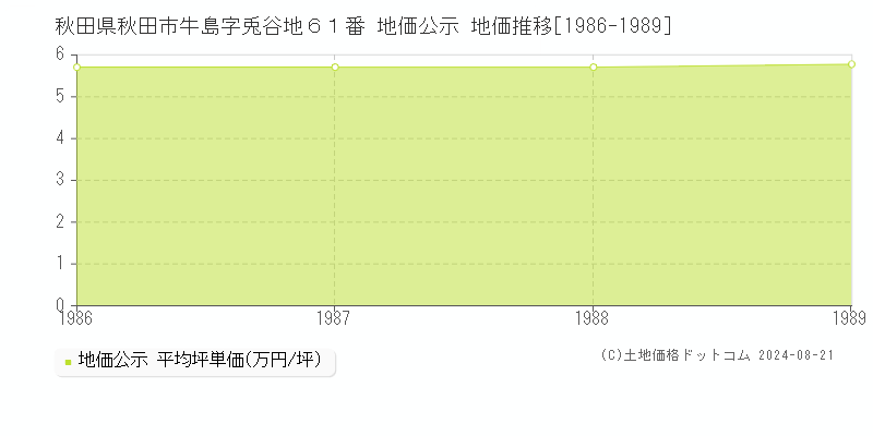 秋田県秋田市牛島字兎谷地６１番 公示地価 地価推移[1986-1989]