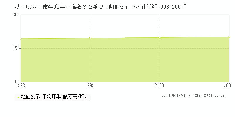 秋田県秋田市牛島字西潟敷８２番３ 公示地価 地価推移[1998-2001]