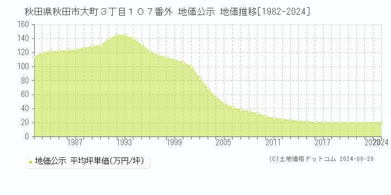 秋田県秋田市大町３丁目１０７番外 地価公示 地価推移[1982-2023]