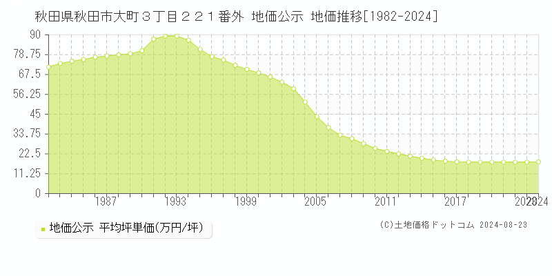 秋田県秋田市大町３丁目２２１番外 地価公示 地価推移[1982-2023]