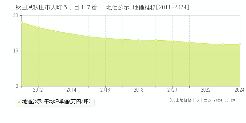 秋田県秋田市大町５丁目１７番１ 公示地価 地価推移[2011-2024]