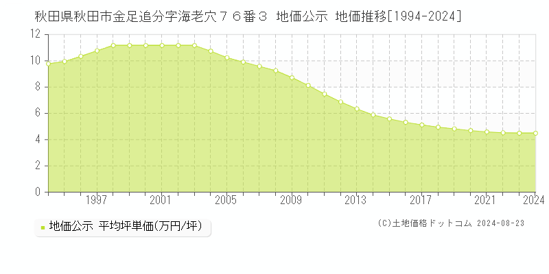 秋田県秋田市金足追分字海老穴７６番３ 地価公示 地価推移[1994-2023]