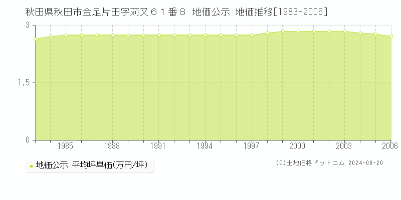 秋田県秋田市金足片田字苅又６１番８ 公示地価 地価推移[1983-2006]