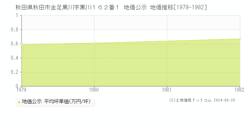 秋田県秋田市金足黒川字黒川１６２番１ 公示地価 地価推移[1979-1982]