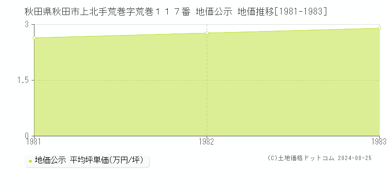 秋田県秋田市上北手荒巻字荒巻１１７番 地価公示 地価推移[1981-1983]