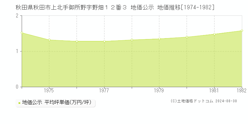 秋田県秋田市上北手御所野字野畑１２番３ 公示地価 地価推移[1974-1982]