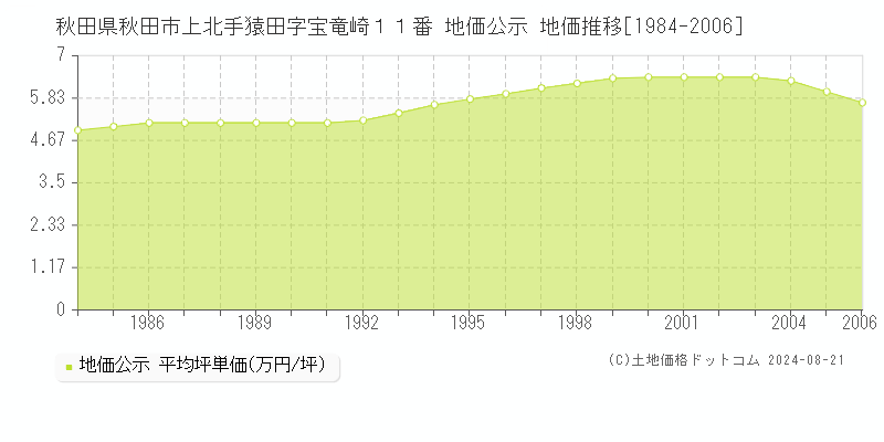 秋田県秋田市上北手猿田字宝竜崎１１番 地価公示 地価推移[1984-2006]