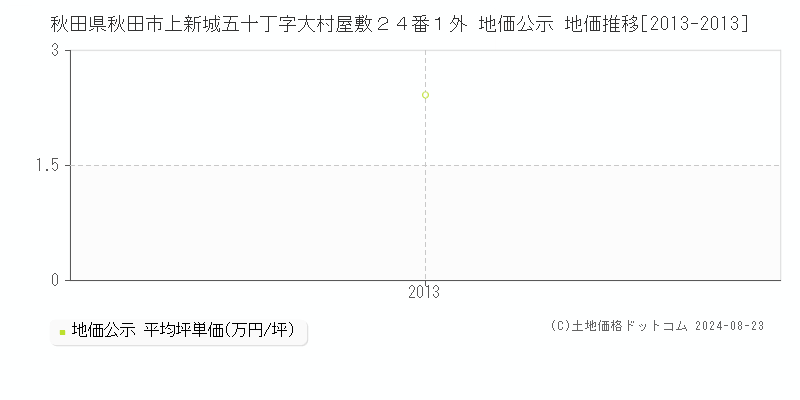 秋田県秋田市上新城五十丁字大村屋敷２４番１外 地価公示 地価推移[2013-2013]