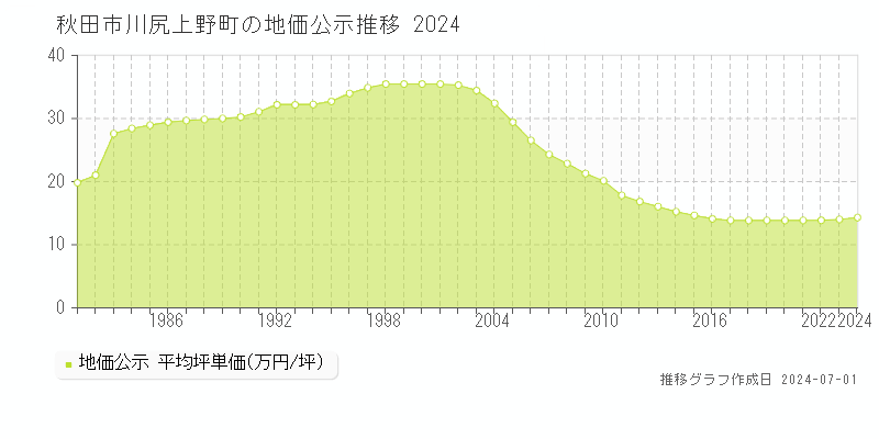 秋田市川尻上野町の地価公示推移グラフ 