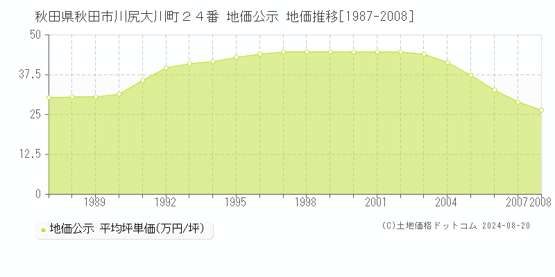 秋田県秋田市川尻大川町２４番 公示地価 地価推移[1987-2008]