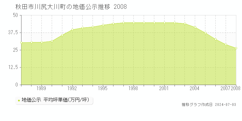 秋田市川尻大川町の地価公示推移グラフ 