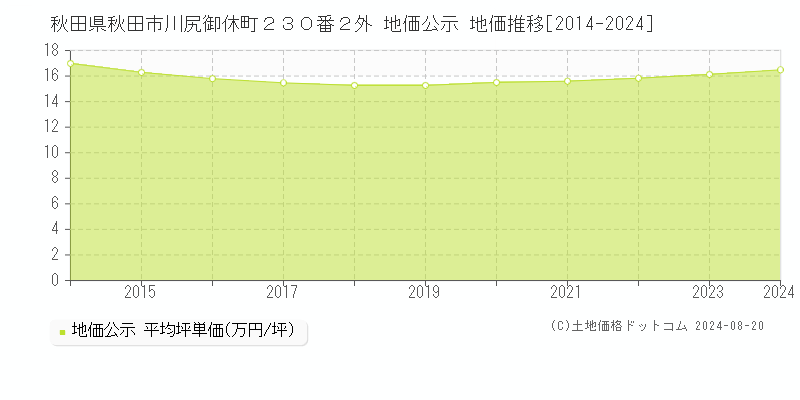 秋田県秋田市川尻御休町２３０番２外 公示地価 地価推移[2014-2024]