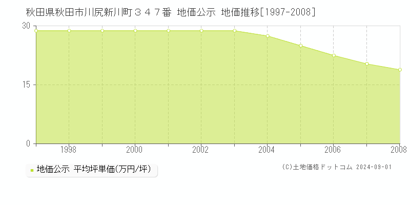 秋田県秋田市川尻新川町３４７番 公示地価 地価推移[1997-2008]