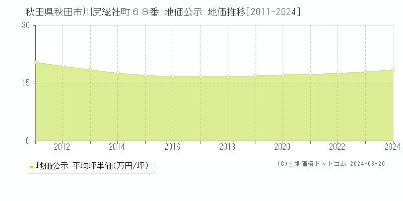 秋田県秋田市川尻総社町６８番 地価公示 地価推移[2011-2023]