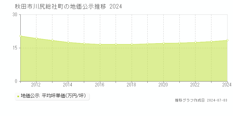 秋田市川尻総社町の地価公示推移グラフ 