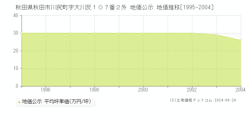 秋田県秋田市川尻町字大川反１０７番２外 地価公示 地価推移[1995-2004]