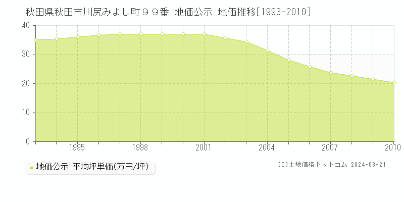 秋田県秋田市川尻みよし町９９番 公示地価 地価推移[1993-2010]