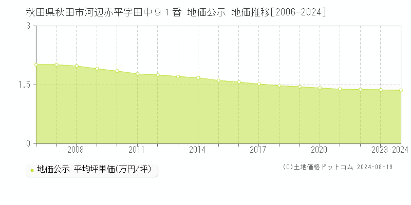 秋田県秋田市河辺赤平字田中９１番 地価公示 地価推移[2006-2023]