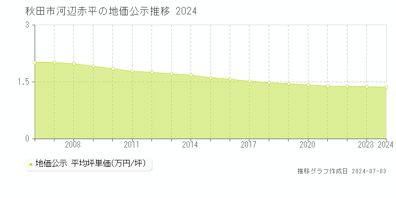秋田市河辺赤平の地価公示推移グラフ 