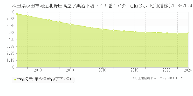 秋田県秋田市河辺北野田高屋字黒沼下堤下４６番１０外 地価公示 地価推移[2008-2023]