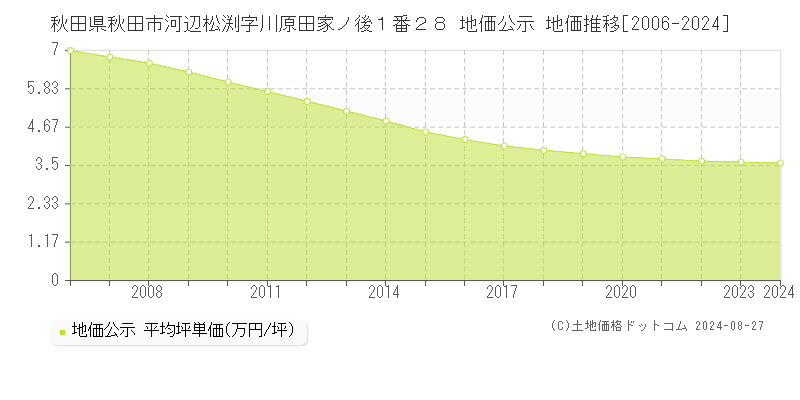 秋田県秋田市河辺松渕字川原田家ノ後１番２８ 公示地価 地価推移[2006-2024]