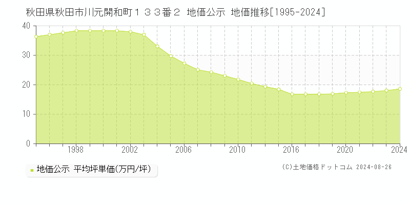 秋田県秋田市川元開和町１３３番２ 地価公示 地価推移[1995-2023]