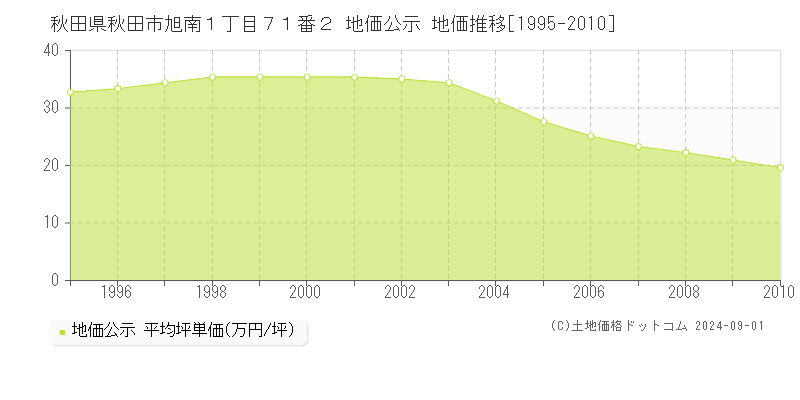 秋田県秋田市旭南１丁目７１番２ 地価公示 地価推移[1995-2010]