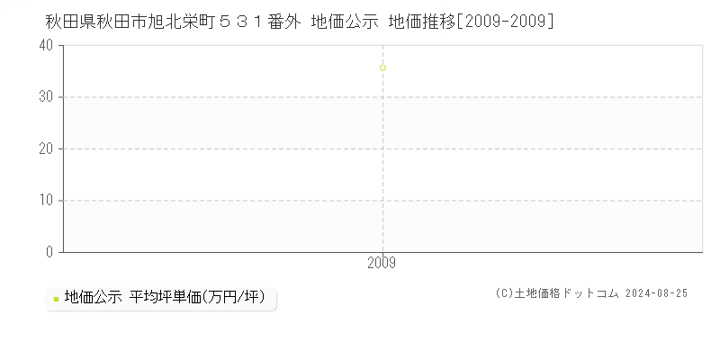 秋田県秋田市旭北栄町５３１番外 公示地価 地価推移[2009-2009]