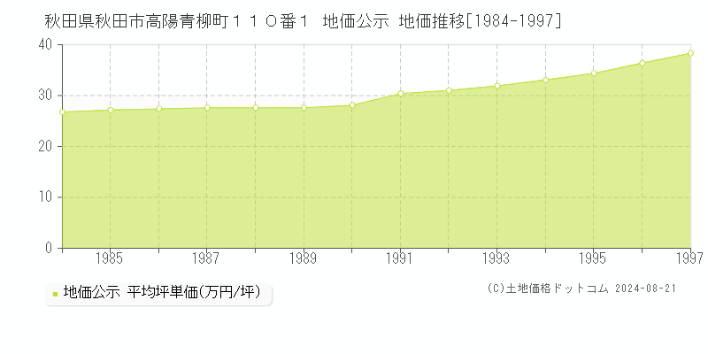 秋田県秋田市高陽青柳町１１０番１ 公示地価 地価推移[1984-1997]