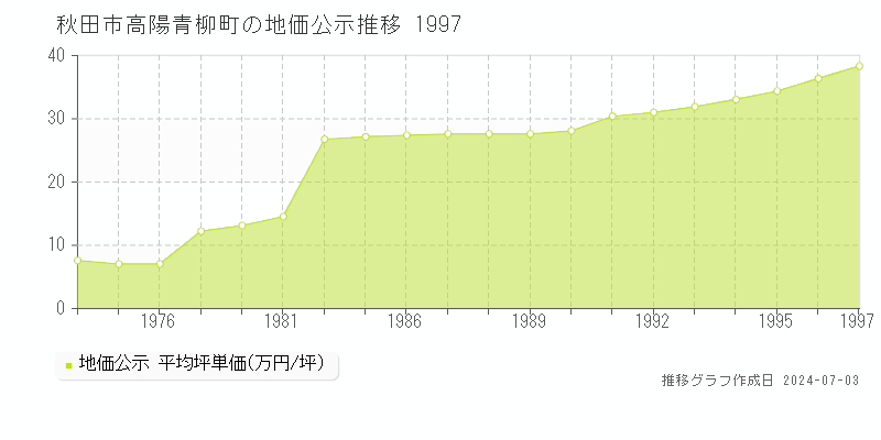 秋田市高陽青柳町の地価公示推移グラフ 