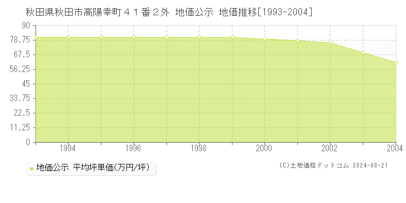 秋田県秋田市高陽幸町４１番２外 公示地価 地価推移[1993-2004]