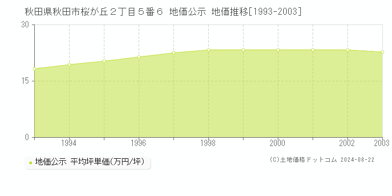 秋田県秋田市桜が丘２丁目５番６ 公示地価 地価推移[1993-2003]